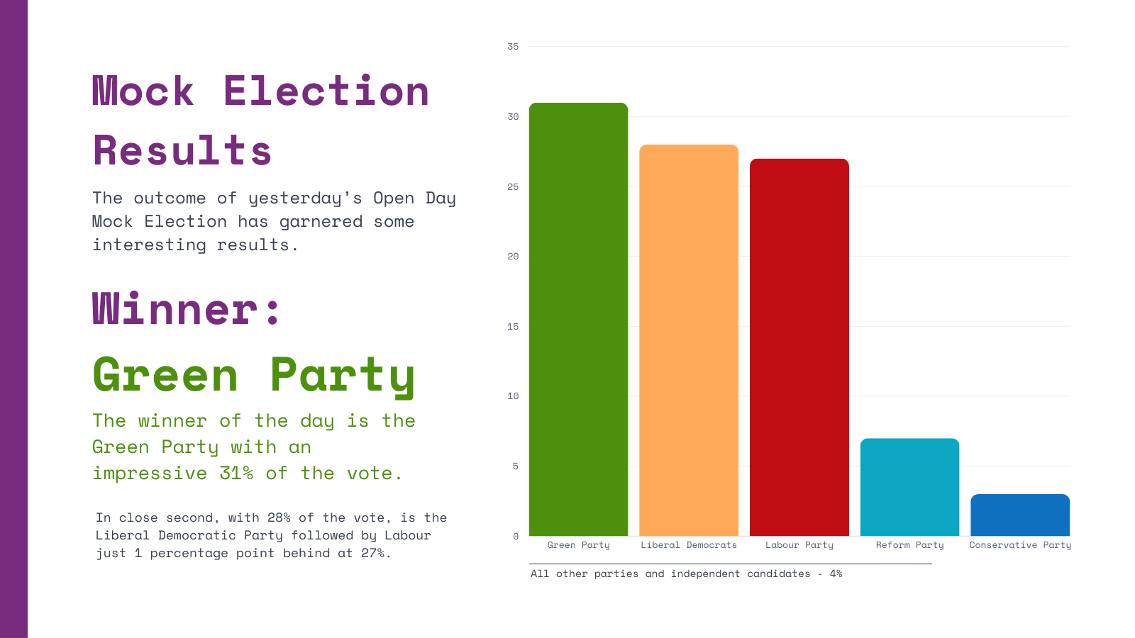 2024 Undergraduate Open Day POLIS Mock Election Results