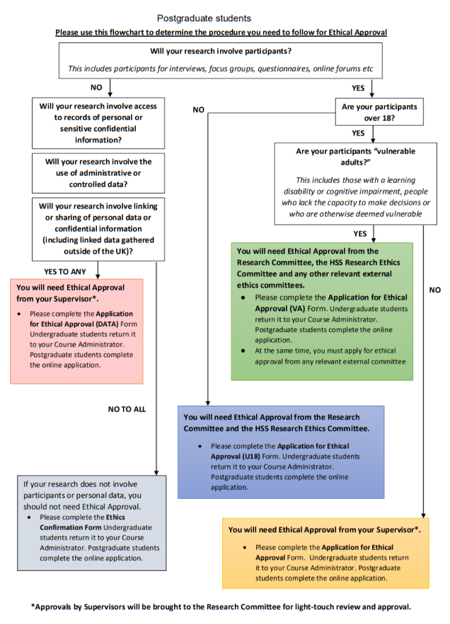 Postgrad Ethics Flowchart