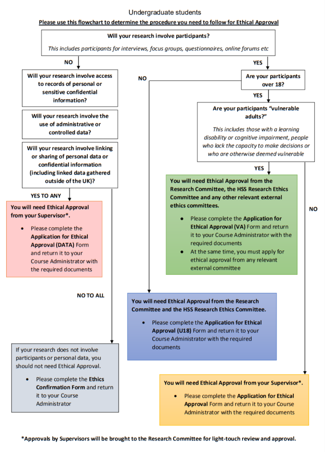 Undergrad Ethics Flowchart